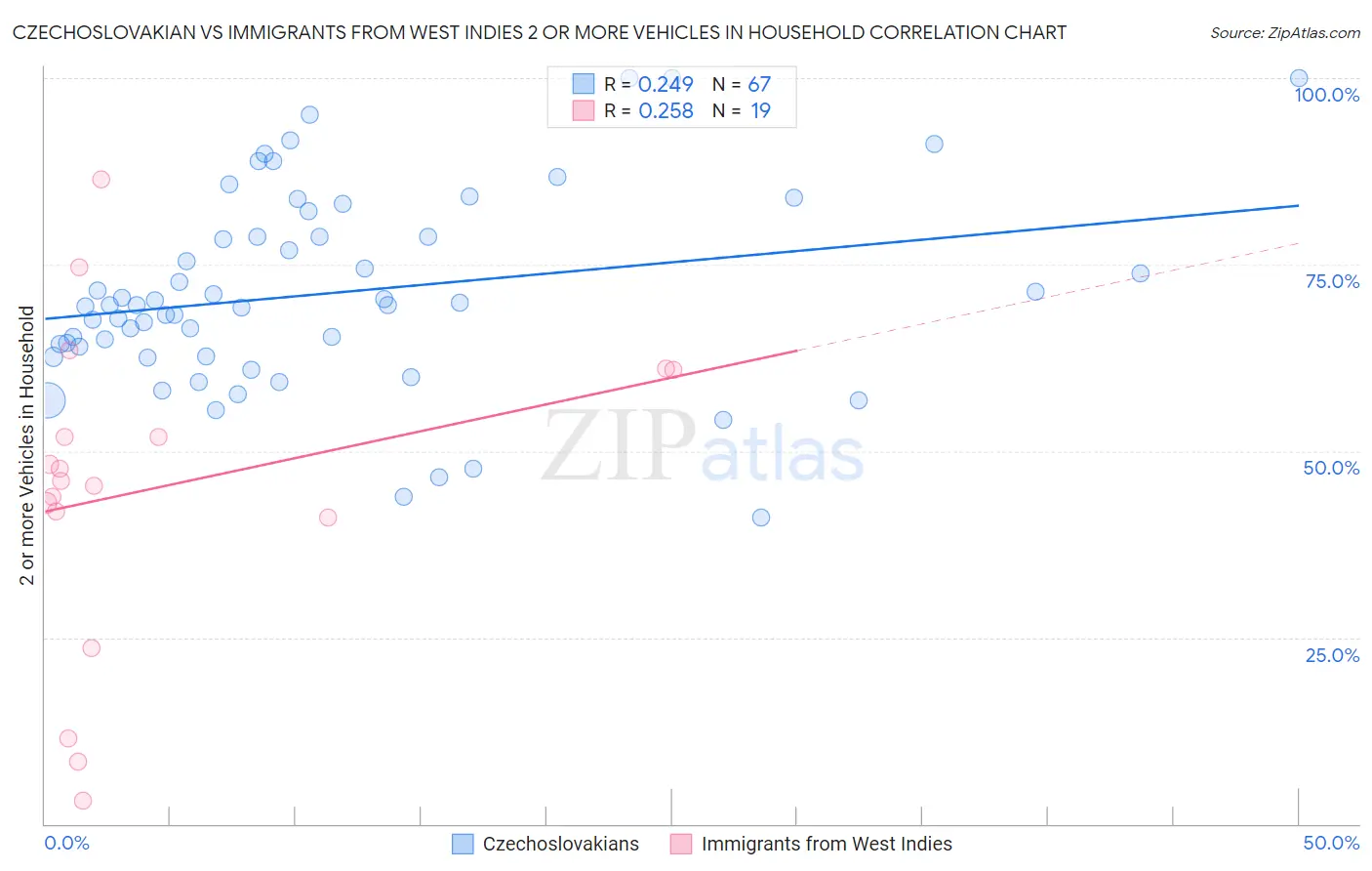 Czechoslovakian vs Immigrants from West Indies 2 or more Vehicles in Household