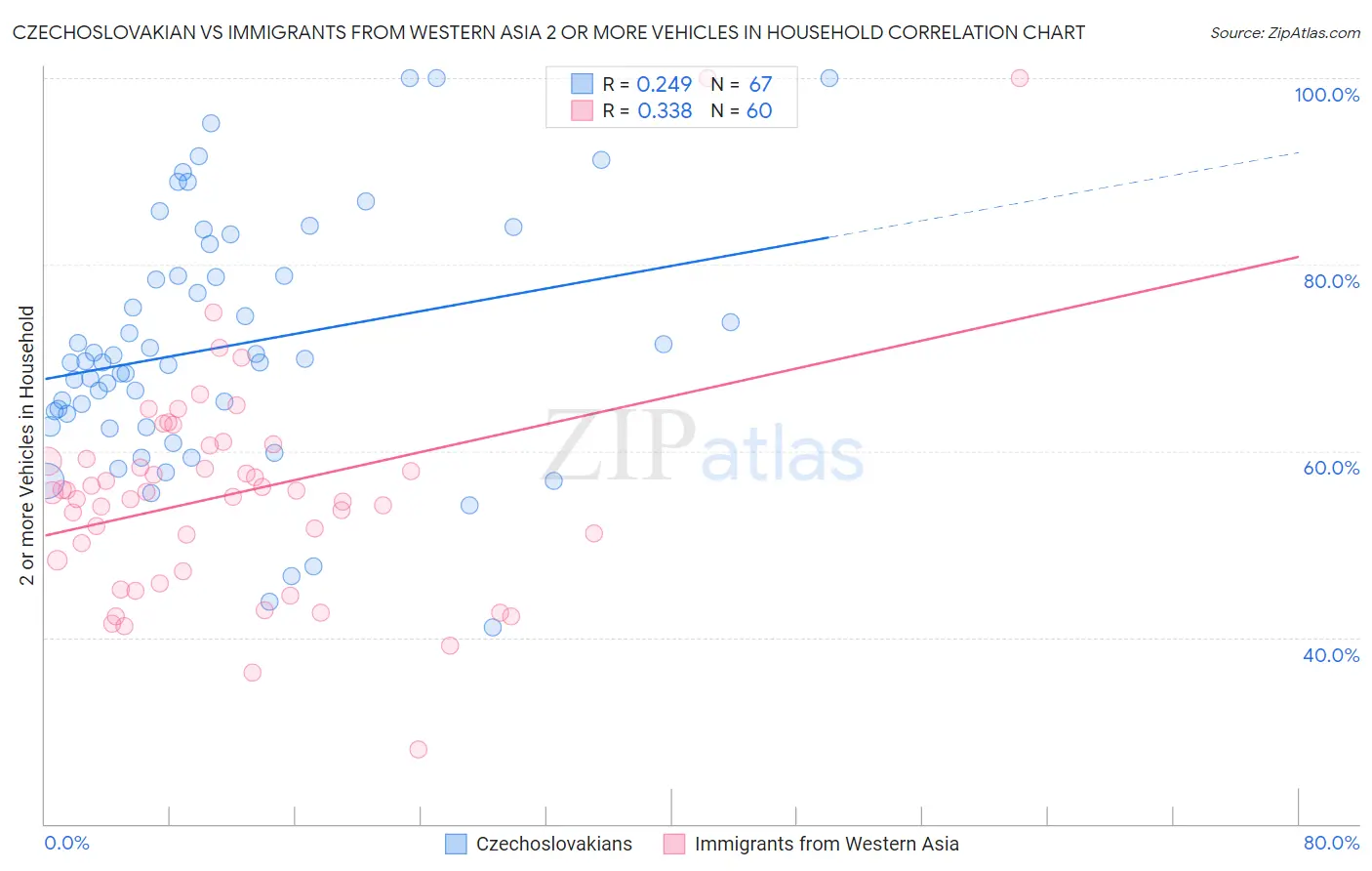 Czechoslovakian vs Immigrants from Western Asia 2 or more Vehicles in Household