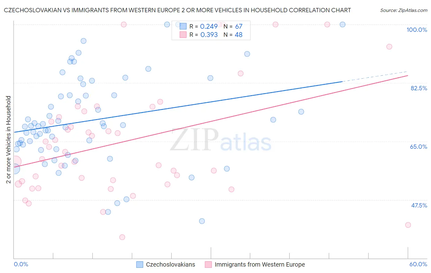 Czechoslovakian vs Immigrants from Western Europe 2 or more Vehicles in Household