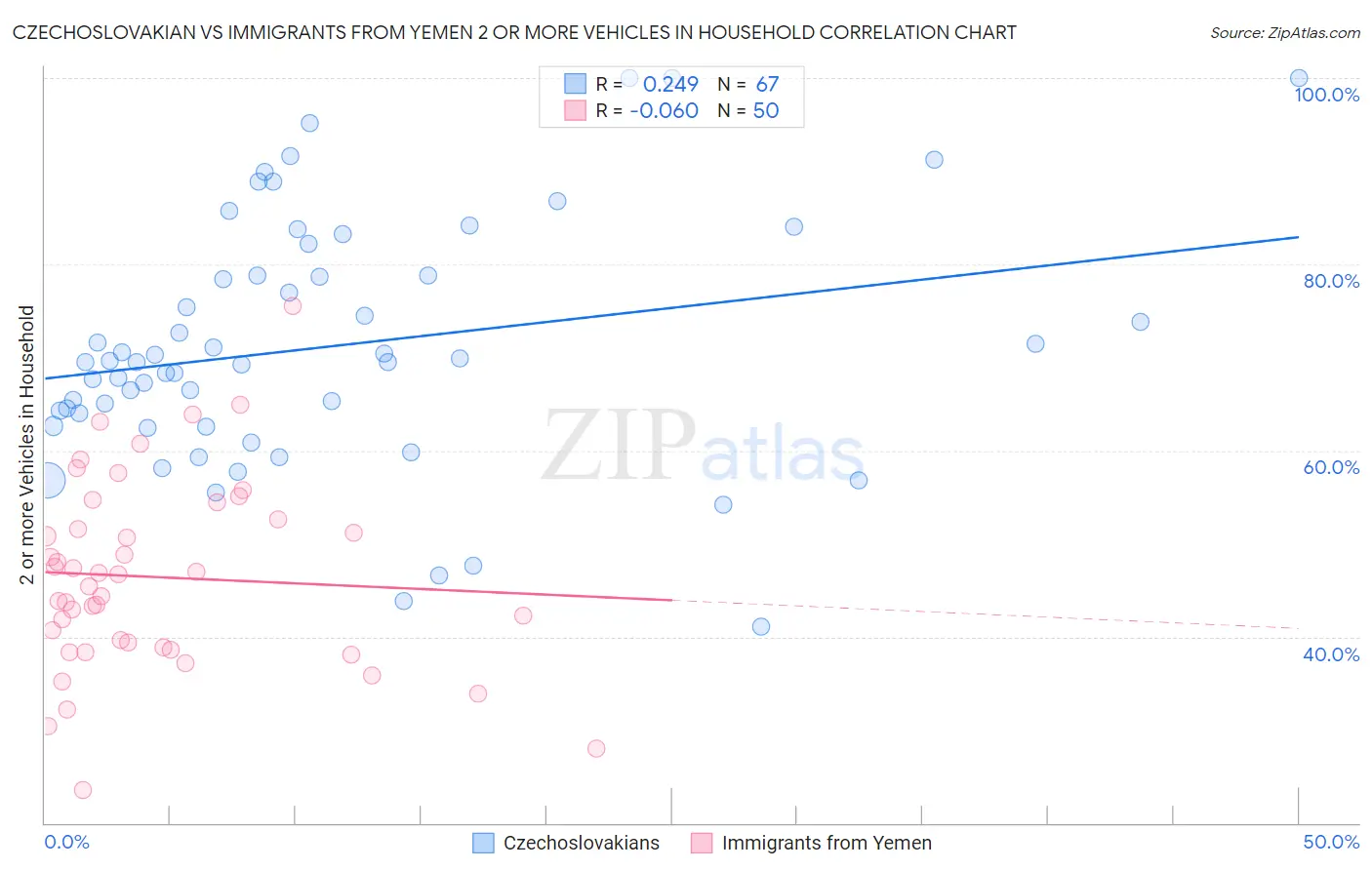 Czechoslovakian vs Immigrants from Yemen 2 or more Vehicles in Household