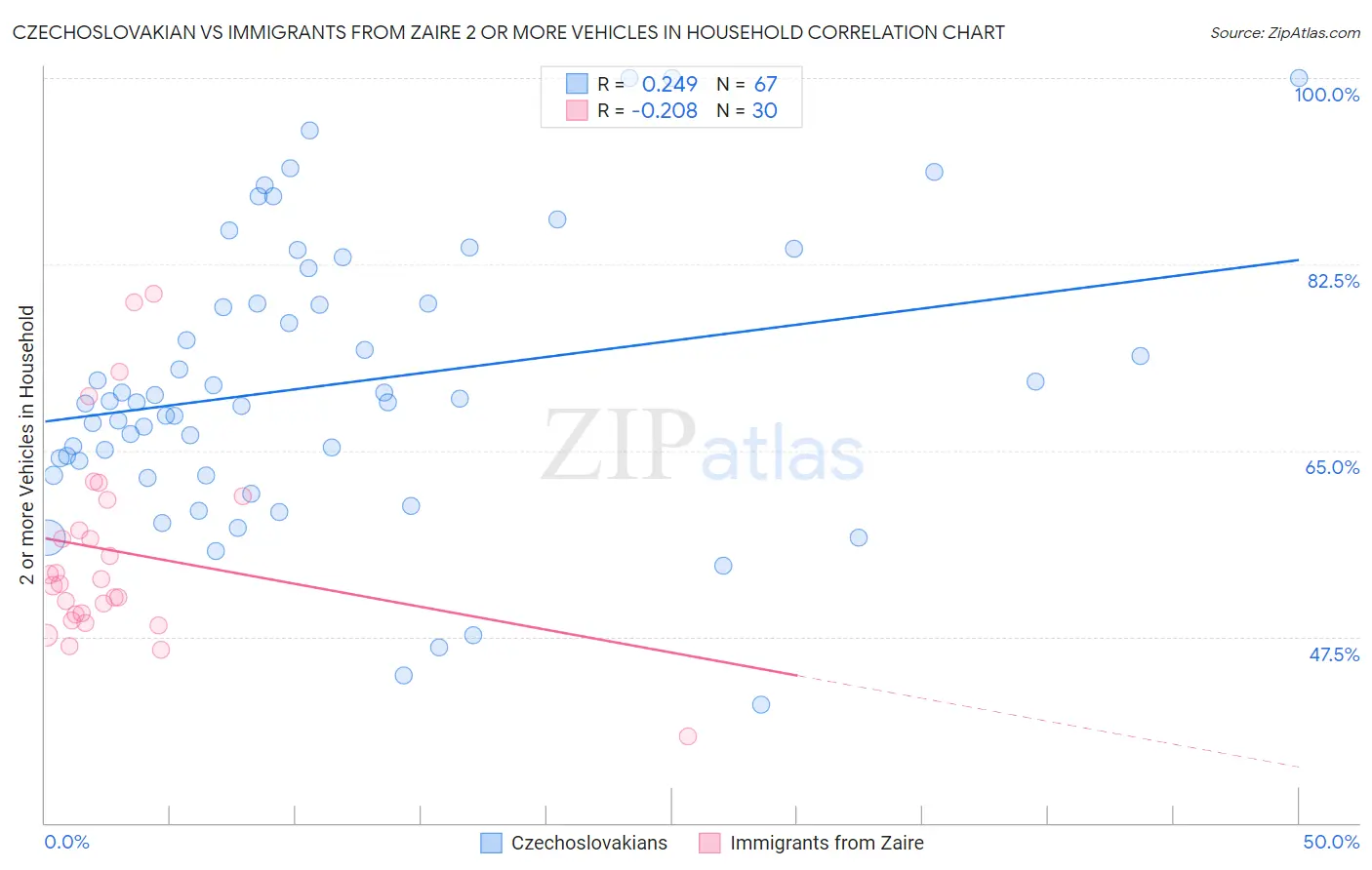 Czechoslovakian vs Immigrants from Zaire 2 or more Vehicles in Household