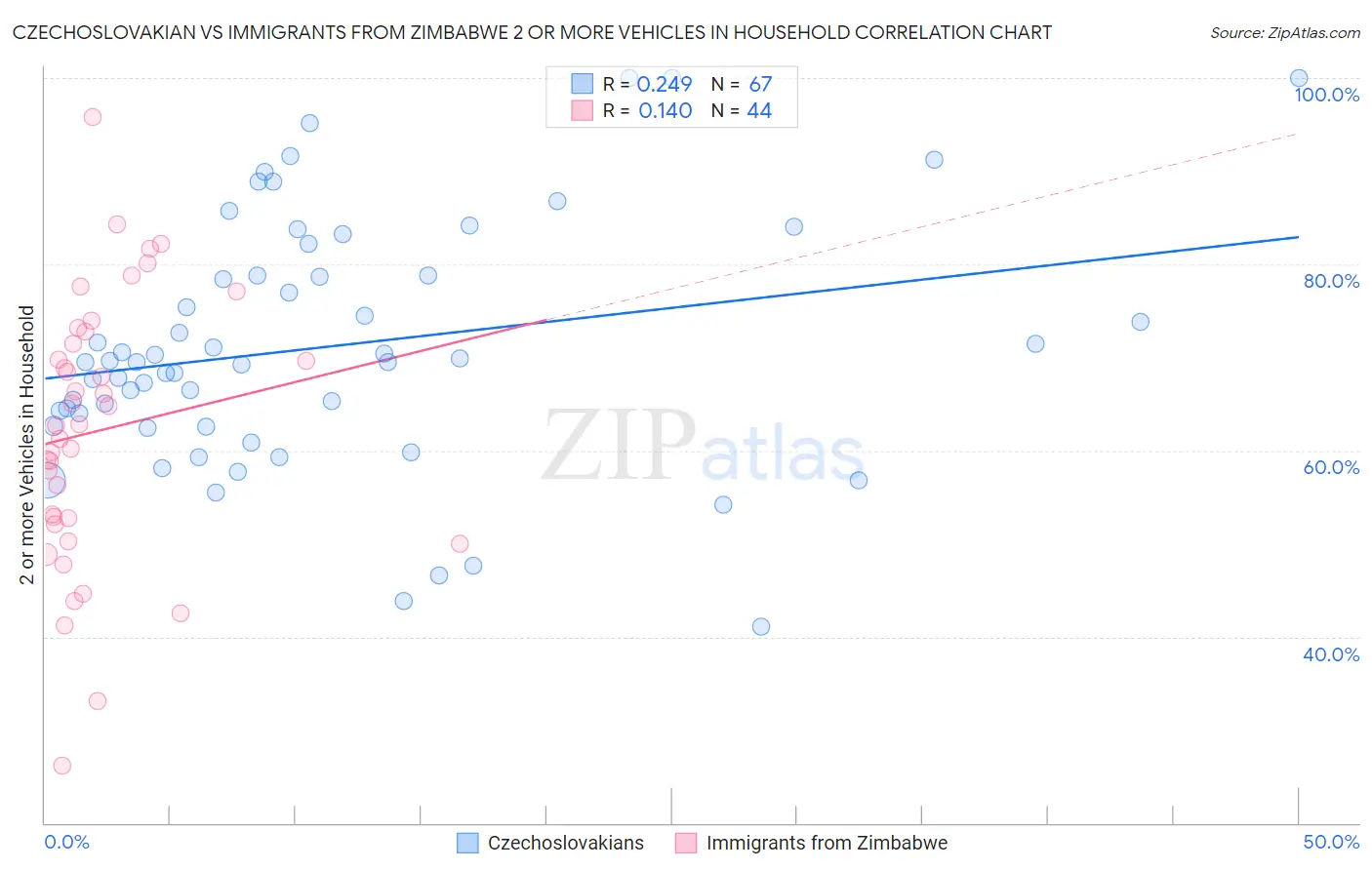 Czechoslovakian vs Immigrants from Zimbabwe 2 or more Vehicles in Household