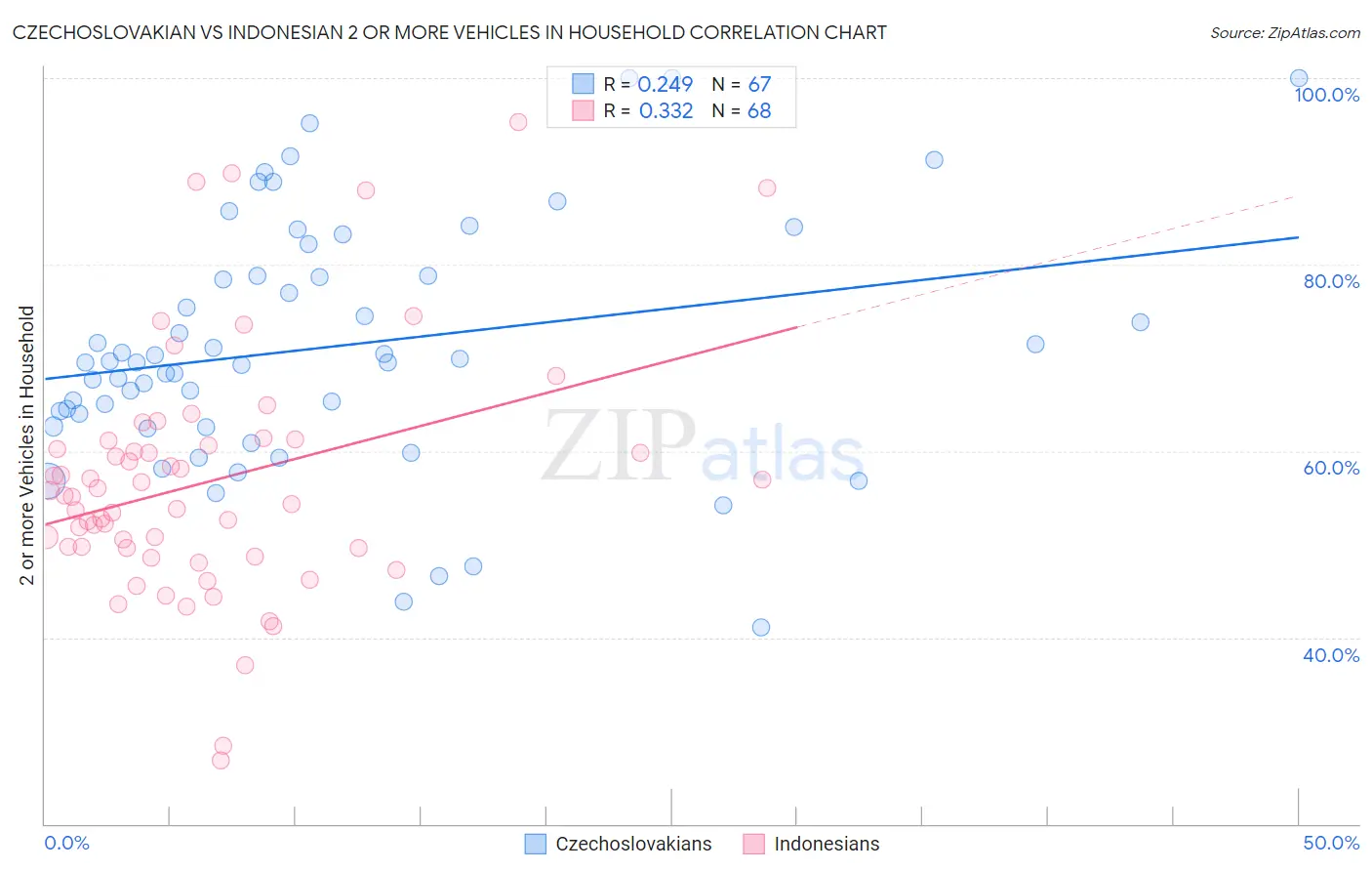 Czechoslovakian vs Indonesian 2 or more Vehicles in Household