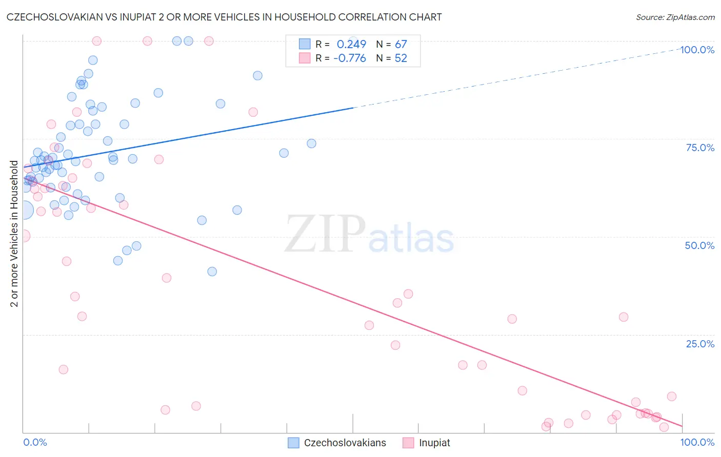 Czechoslovakian vs Inupiat 2 or more Vehicles in Household