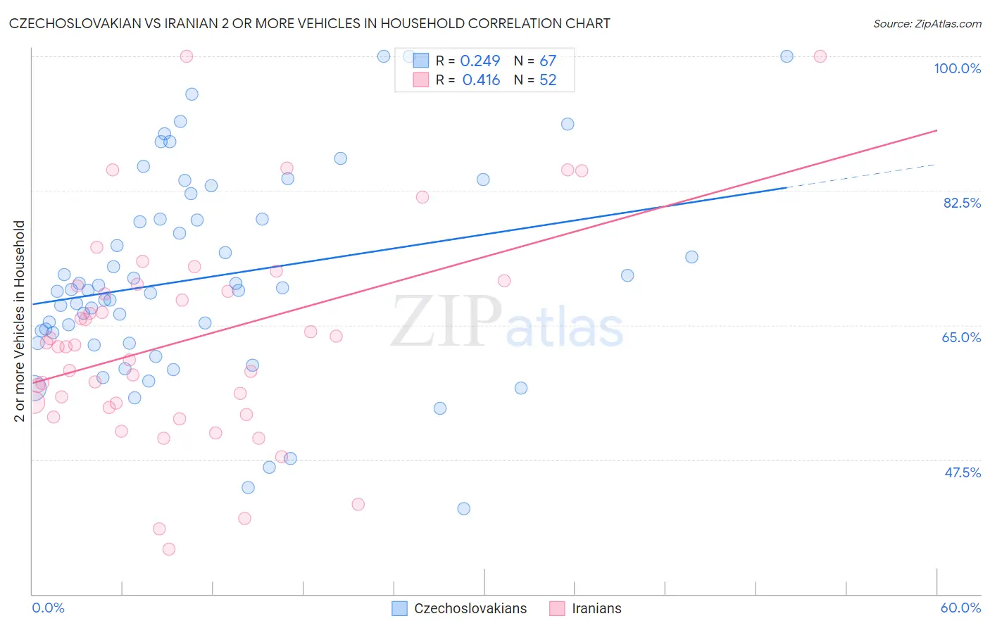 Czechoslovakian vs Iranian 2 or more Vehicles in Household