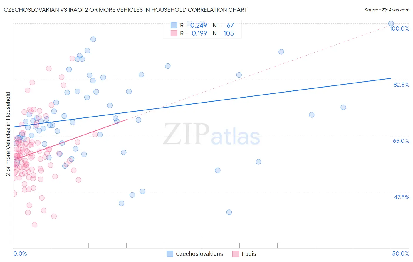 Czechoslovakian vs Iraqi 2 or more Vehicles in Household