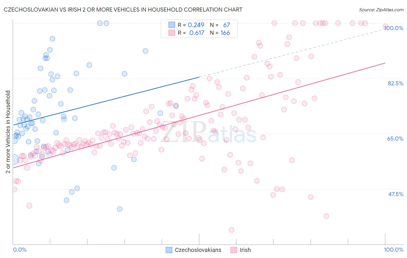 Czechoslovakian vs Irish 2 or more Vehicles in Household
