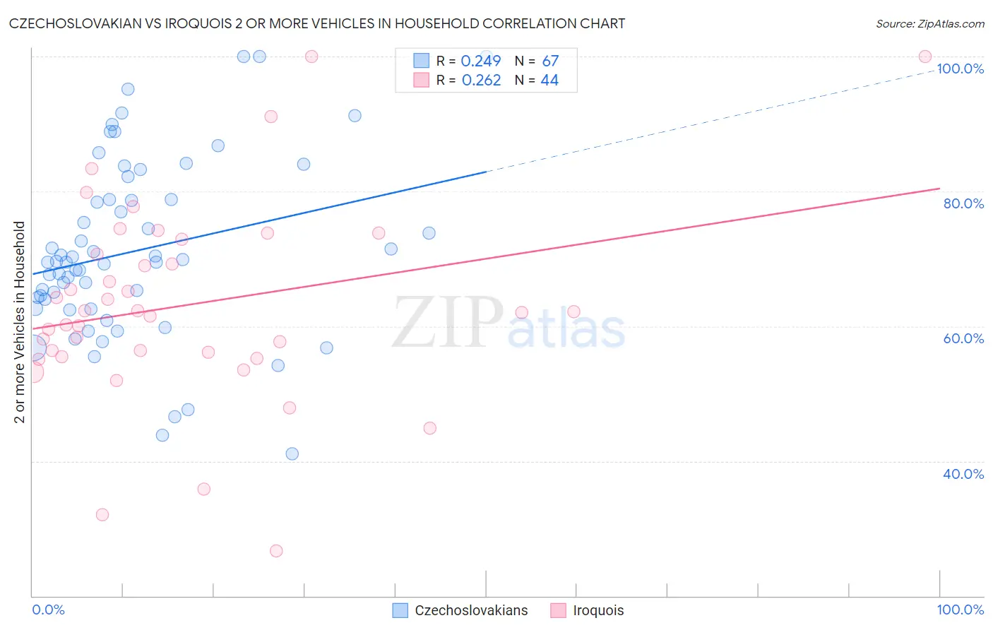 Czechoslovakian vs Iroquois 2 or more Vehicles in Household