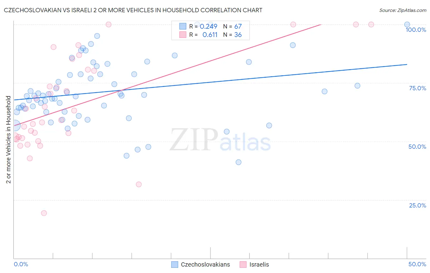 Czechoslovakian vs Israeli 2 or more Vehicles in Household