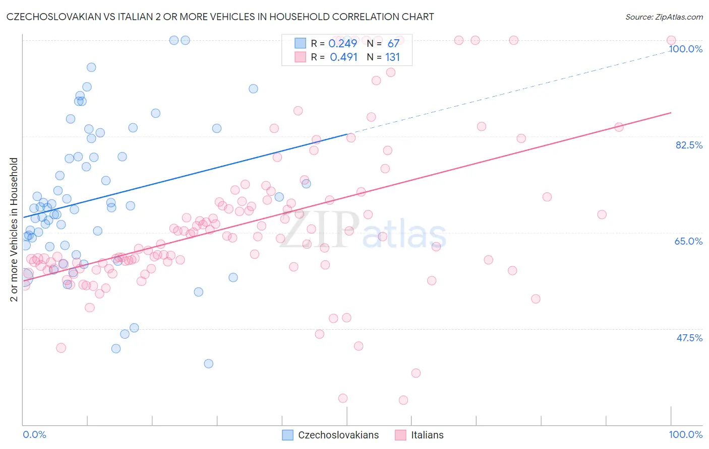 Czechoslovakian vs Italian 2 or more Vehicles in Household