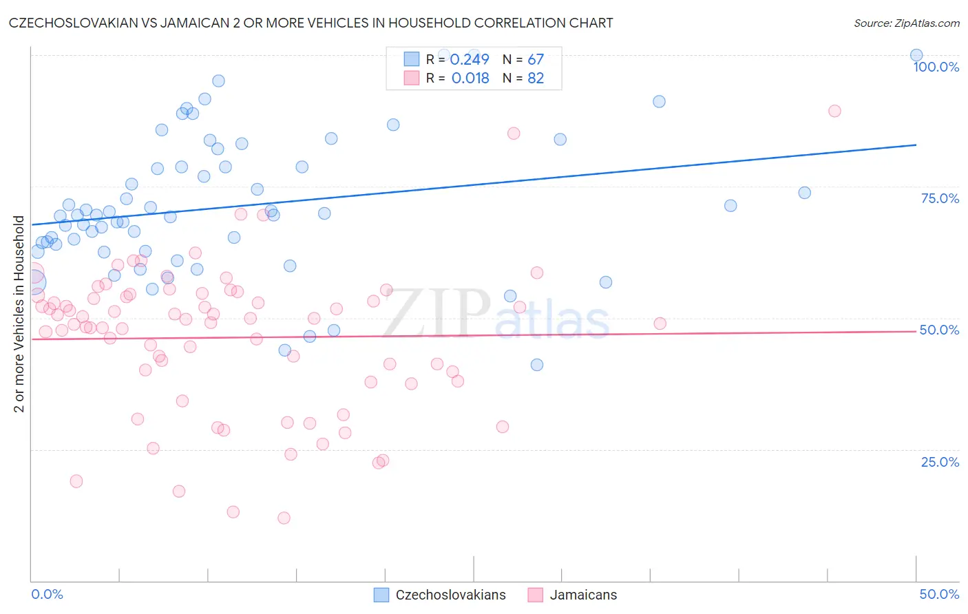 Czechoslovakian vs Jamaican 2 or more Vehicles in Household