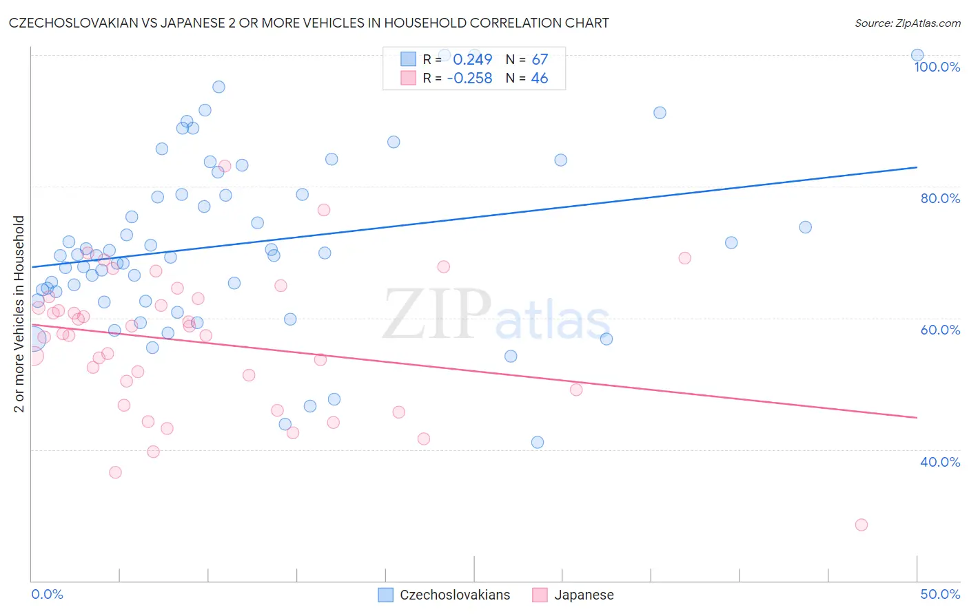 Czechoslovakian vs Japanese 2 or more Vehicles in Household