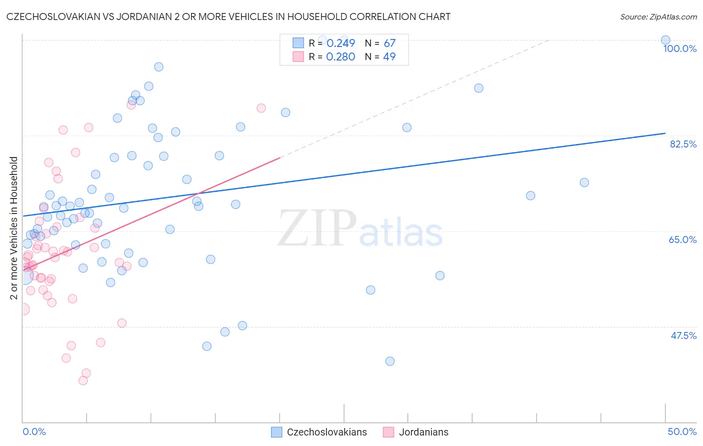 Czechoslovakian vs Jordanian 2 or more Vehicles in Household