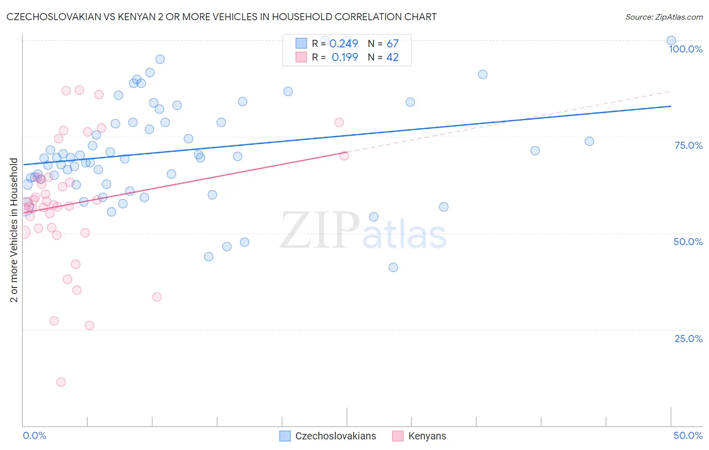 Czechoslovakian vs Kenyan 2 or more Vehicles in Household