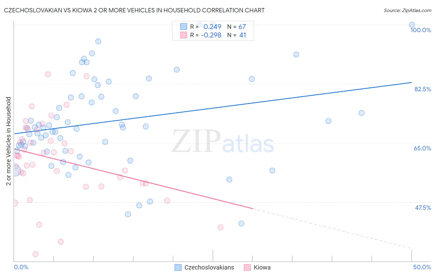Czechoslovakian vs Kiowa 2 or more Vehicles in Household