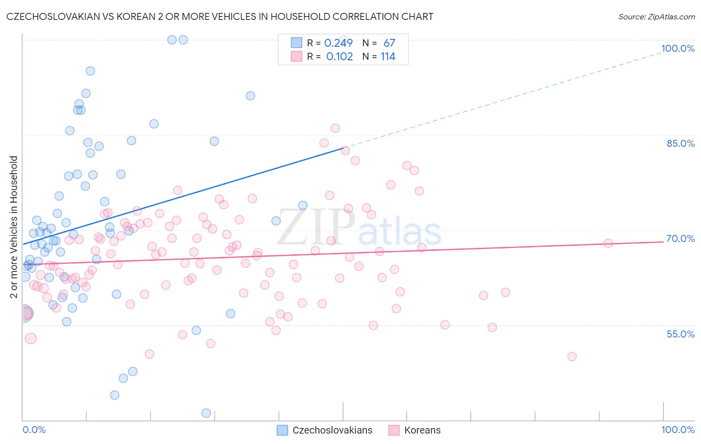 Czechoslovakian vs Korean 2 or more Vehicles in Household