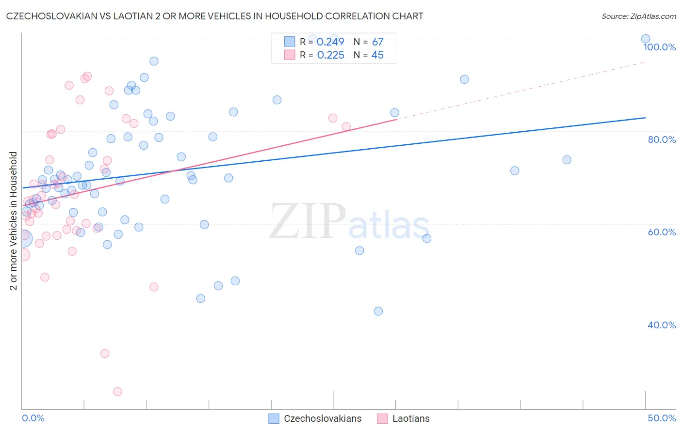 Czechoslovakian vs Laotian 2 or more Vehicles in Household