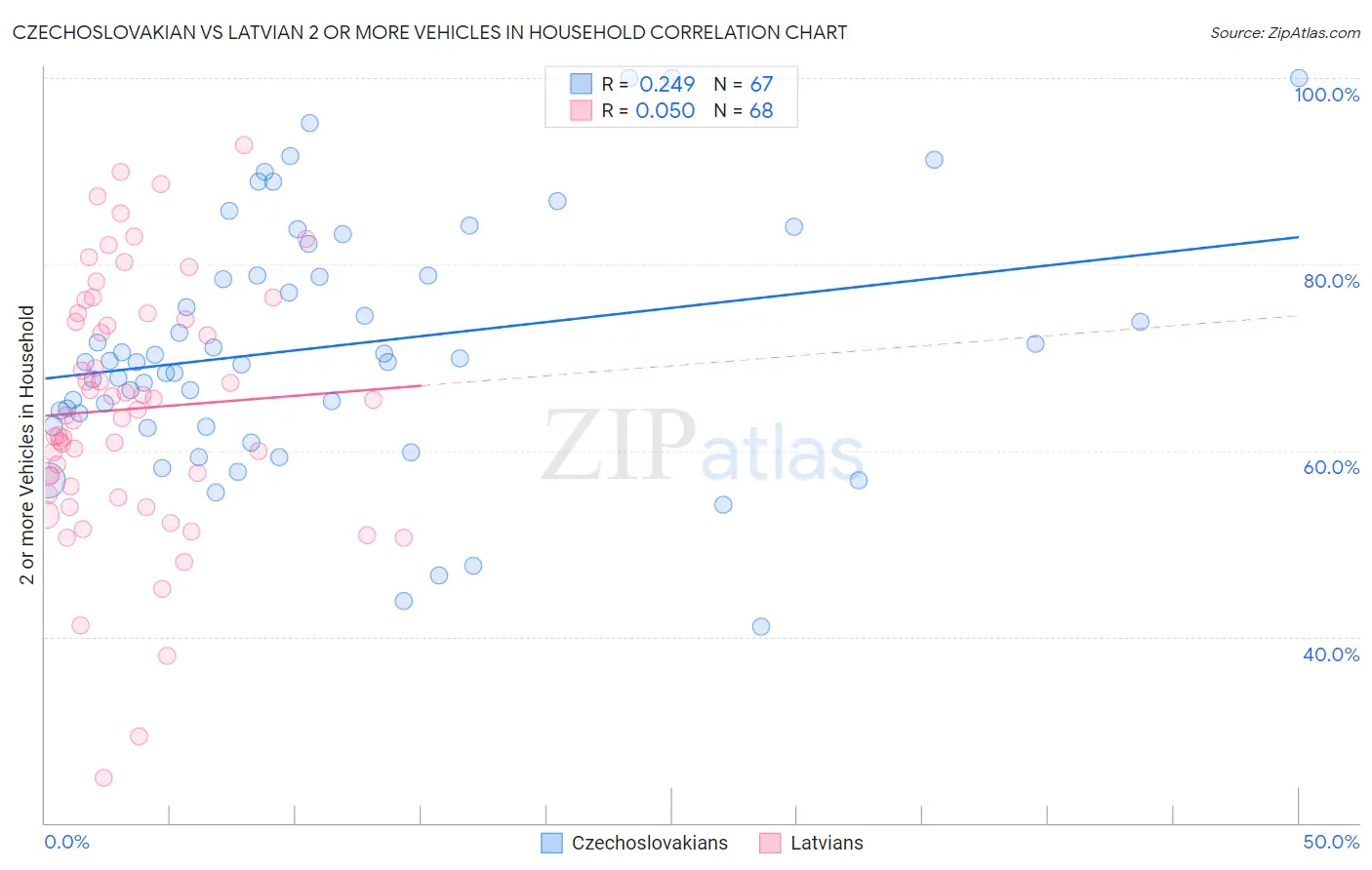 Czechoslovakian vs Latvian 2 or more Vehicles in Household