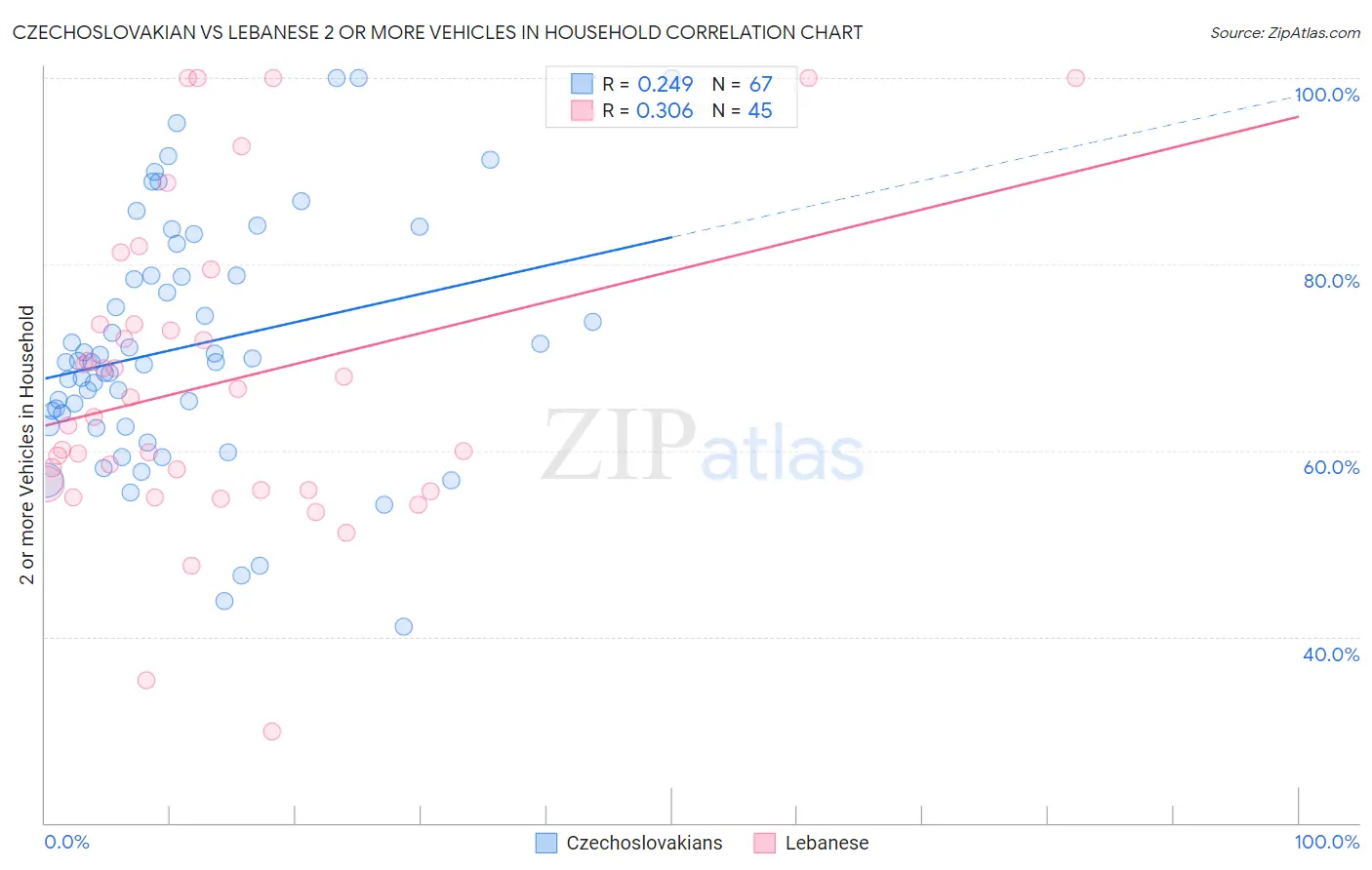 Czechoslovakian vs Lebanese 2 or more Vehicles in Household