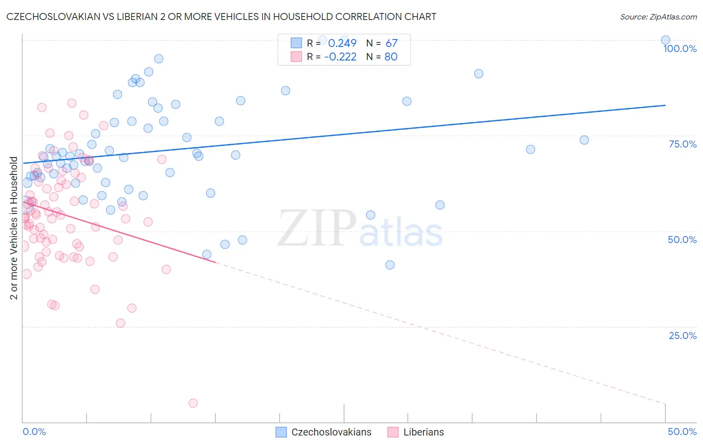 Czechoslovakian vs Liberian 2 or more Vehicles in Household