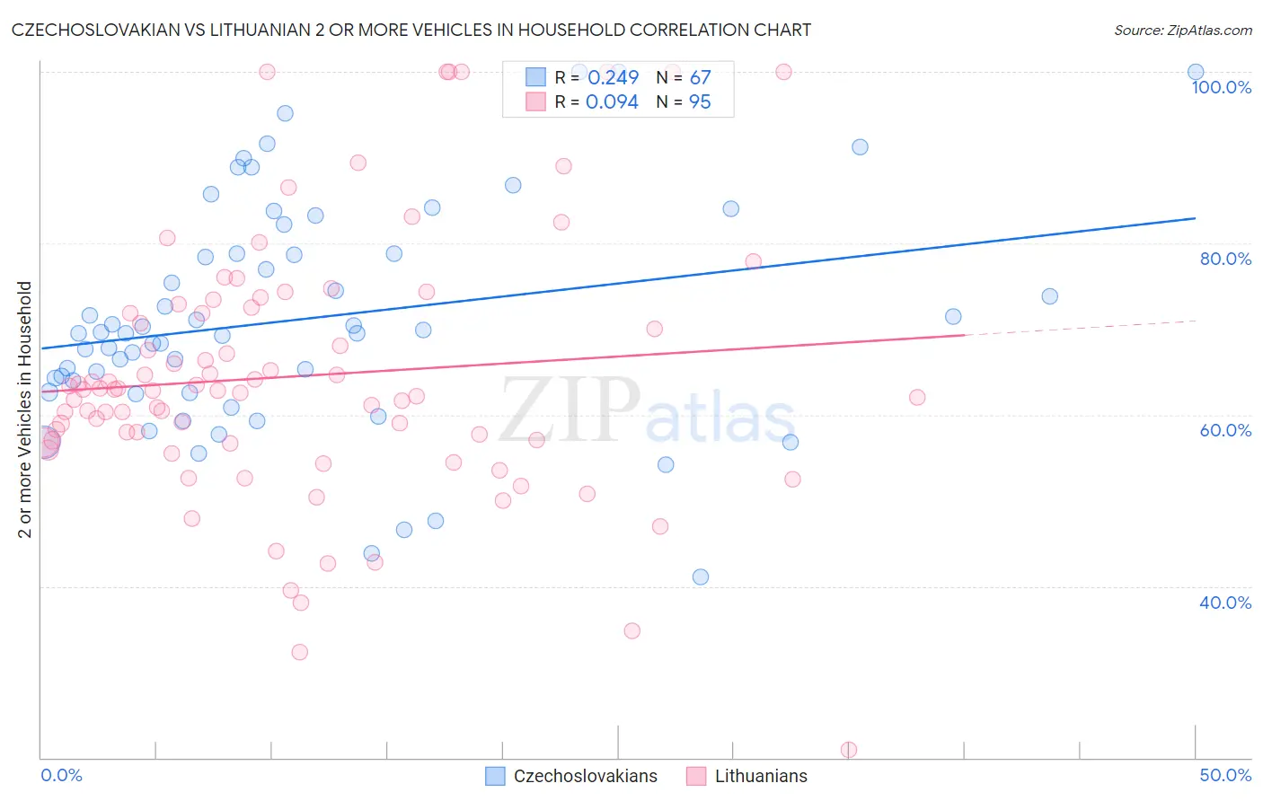 Czechoslovakian vs Lithuanian 2 or more Vehicles in Household