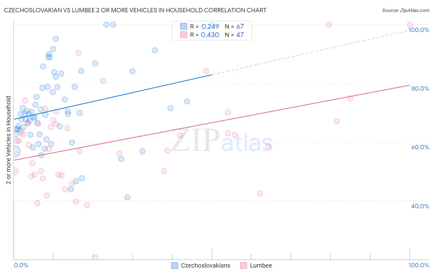 Czechoslovakian vs Lumbee 2 or more Vehicles in Household
