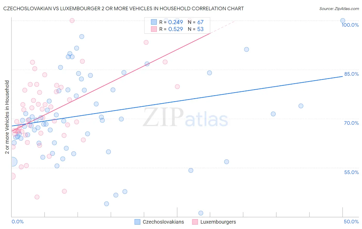 Czechoslovakian vs Luxembourger 2 or more Vehicles in Household