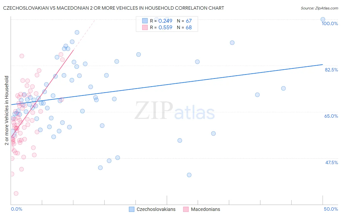 Czechoslovakian vs Macedonian 2 or more Vehicles in Household