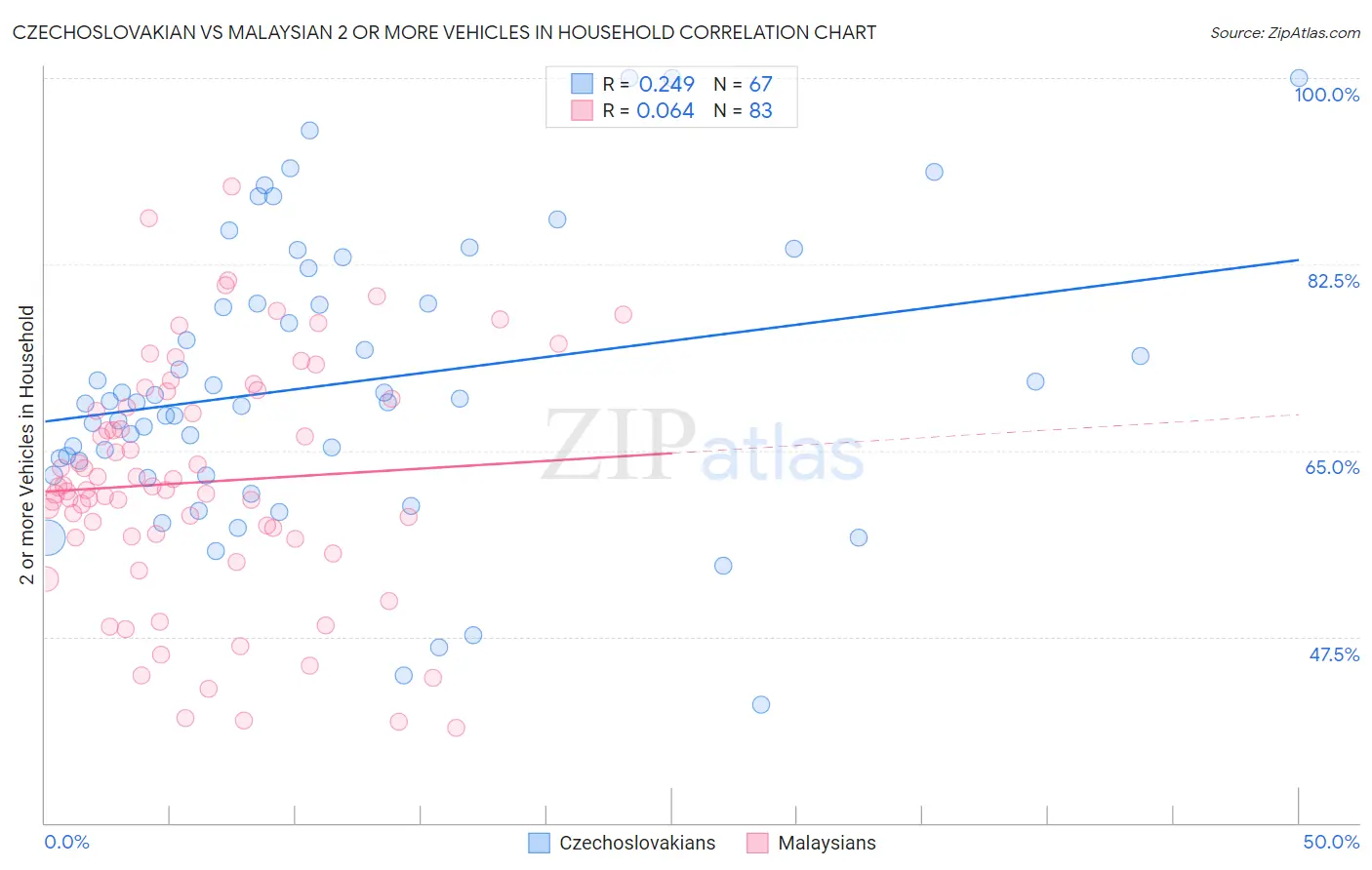 Czechoslovakian vs Malaysian 2 or more Vehicles in Household