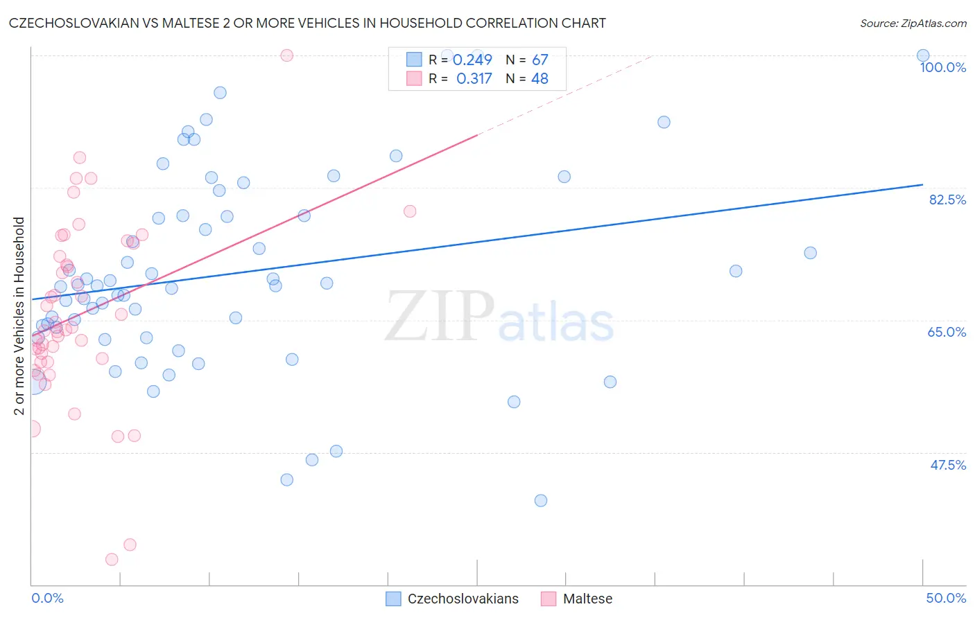 Czechoslovakian vs Maltese 2 or more Vehicles in Household