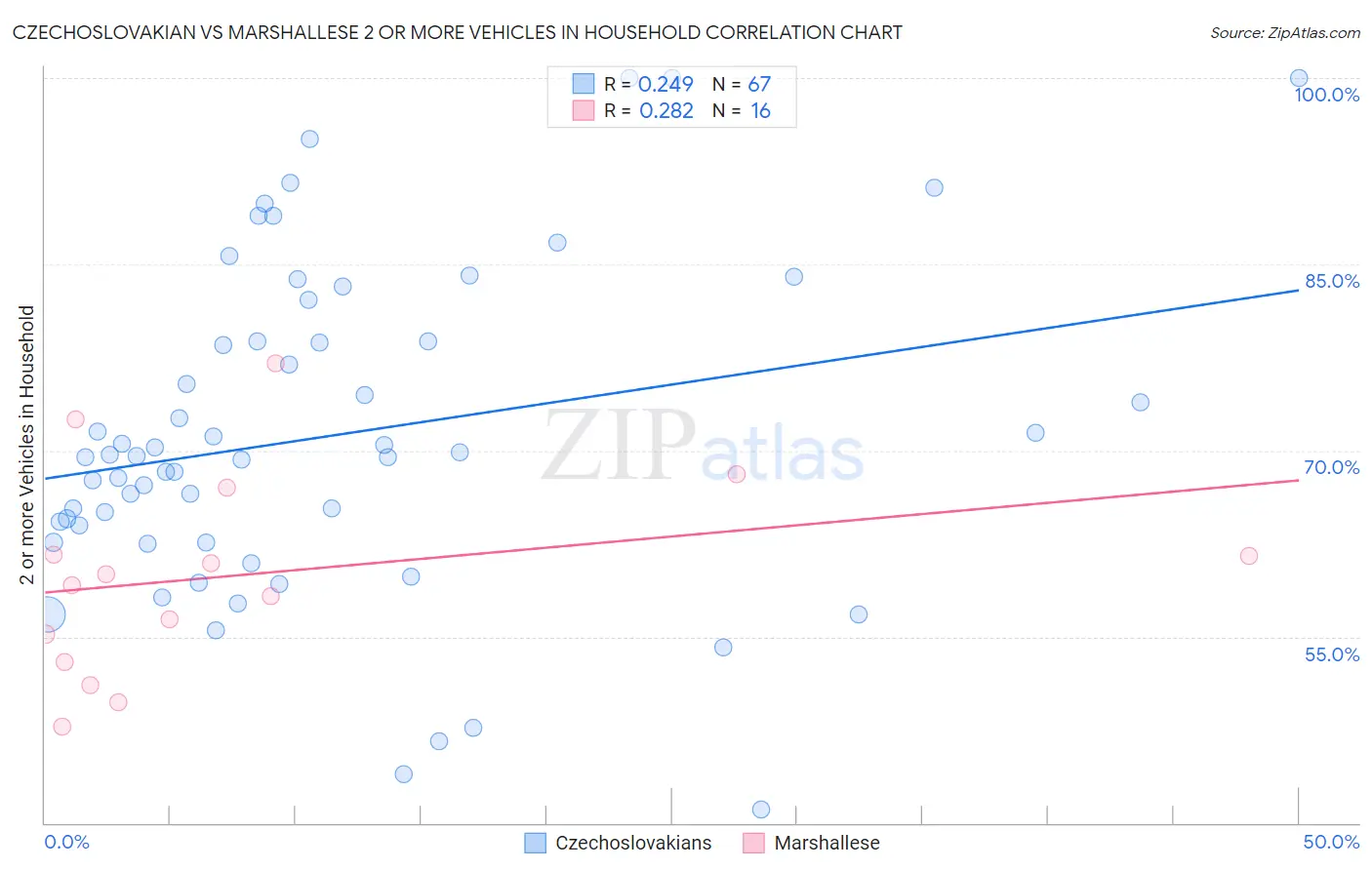 Czechoslovakian vs Marshallese 2 or more Vehicles in Household