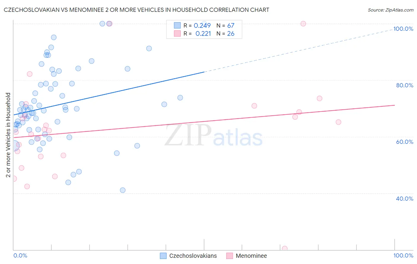 Czechoslovakian vs Menominee 2 or more Vehicles in Household