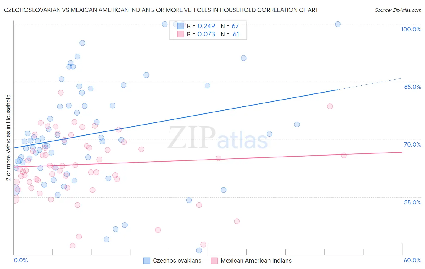 Czechoslovakian vs Mexican American Indian 2 or more Vehicles in Household