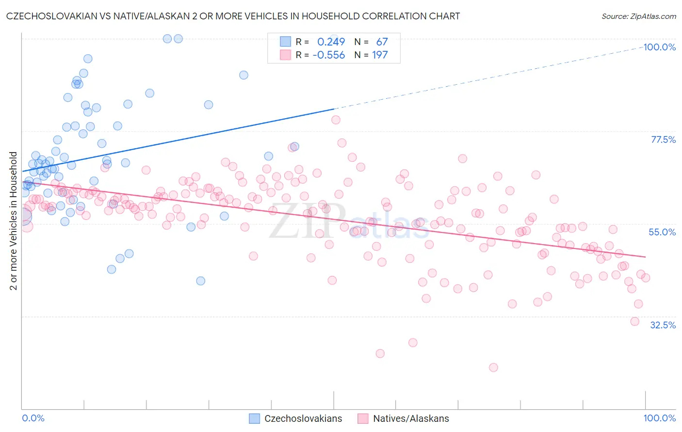Czechoslovakian vs Native/Alaskan 2 or more Vehicles in Household