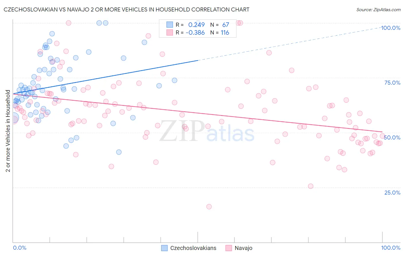 Czechoslovakian vs Navajo 2 or more Vehicles in Household