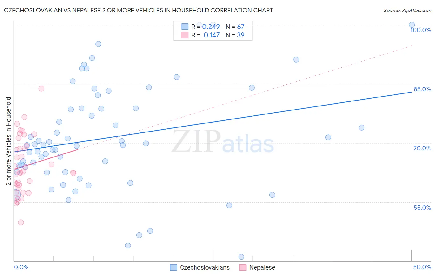 Czechoslovakian vs Nepalese 2 or more Vehicles in Household