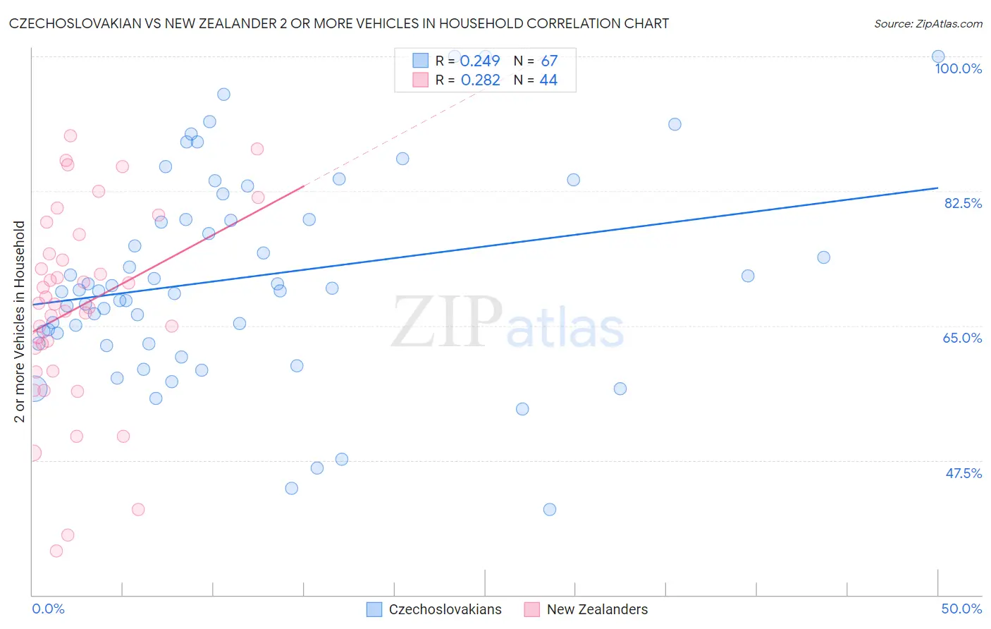 Czechoslovakian vs New Zealander 2 or more Vehicles in Household