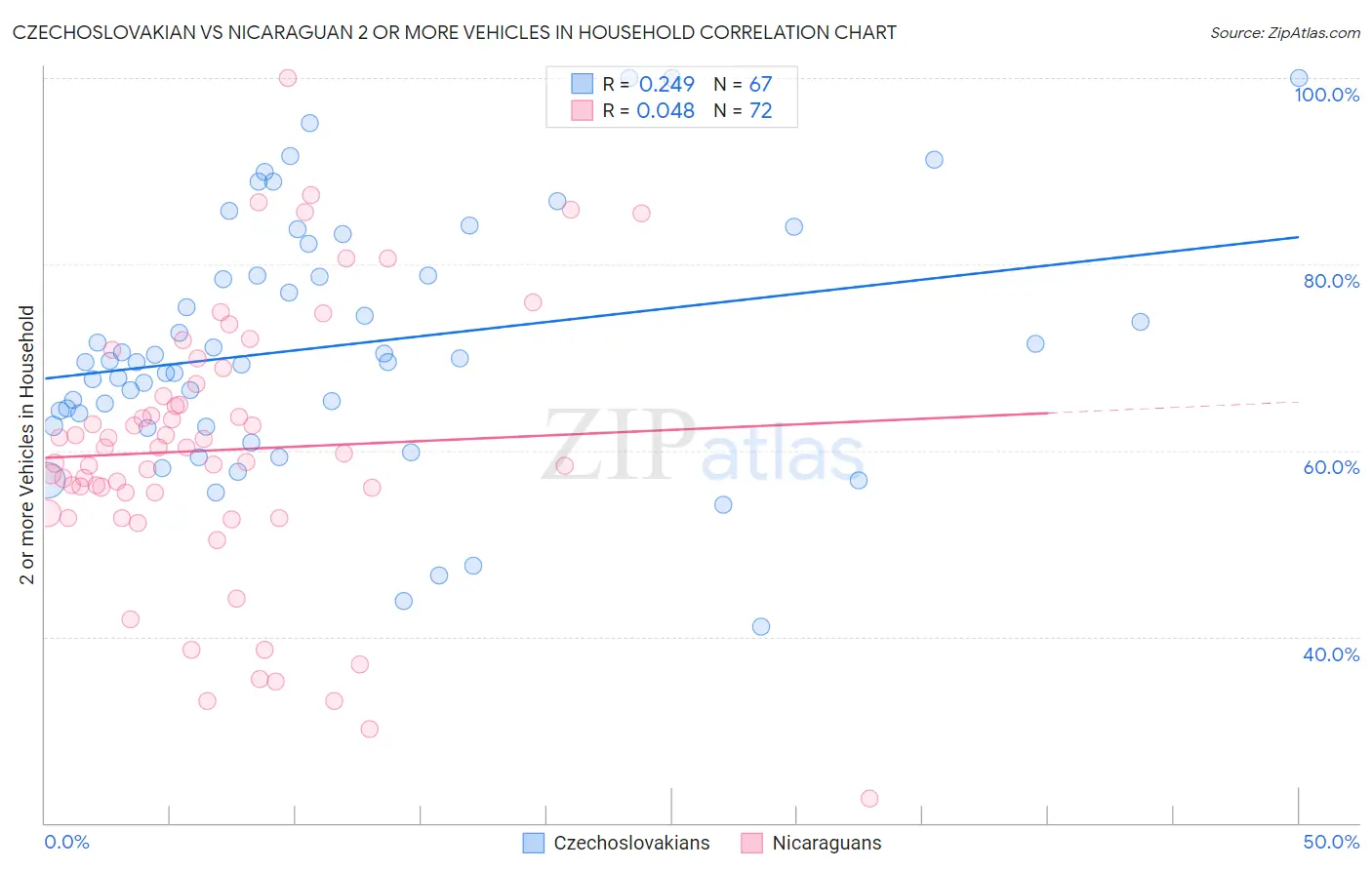 Czechoslovakian vs Nicaraguan 2 or more Vehicles in Household
