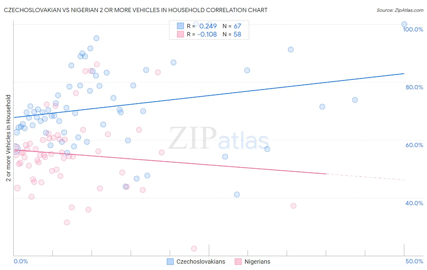 Czechoslovakian vs Nigerian 2 or more Vehicles in Household