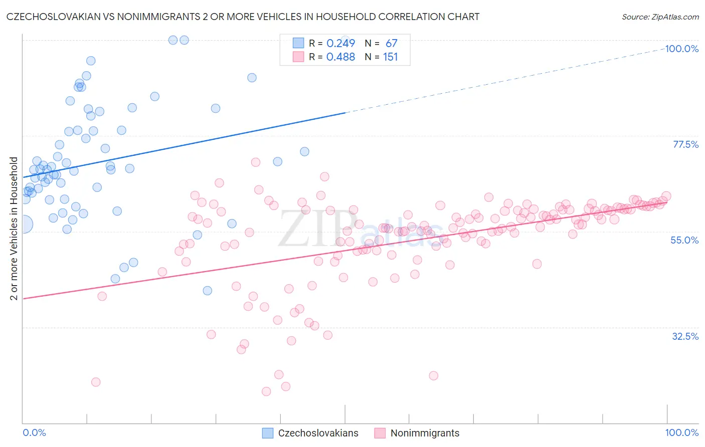 Czechoslovakian vs Nonimmigrants 2 or more Vehicles in Household