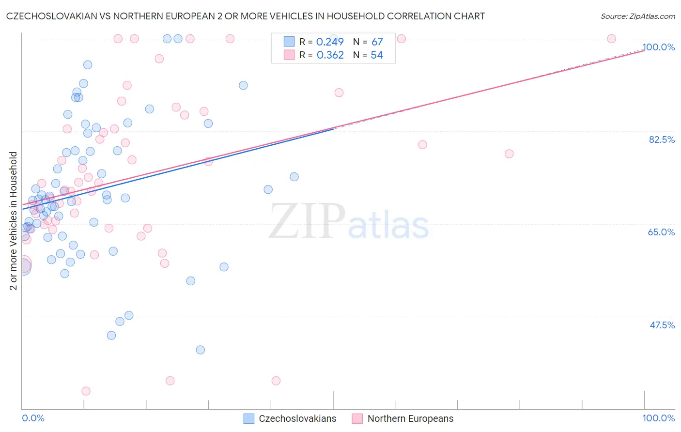 Czechoslovakian vs Northern European 2 or more Vehicles in Household