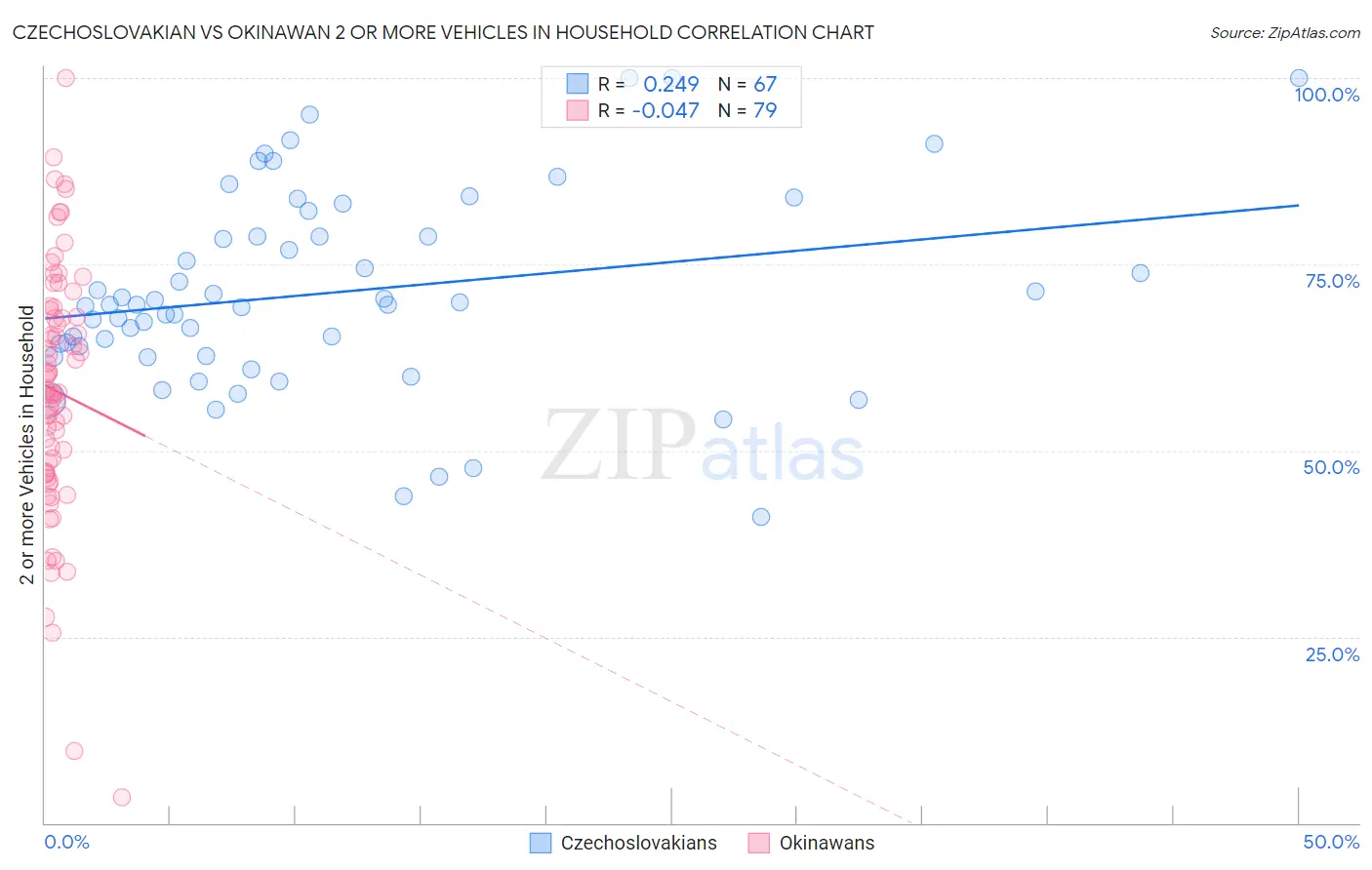 Czechoslovakian vs Okinawan 2 or more Vehicles in Household