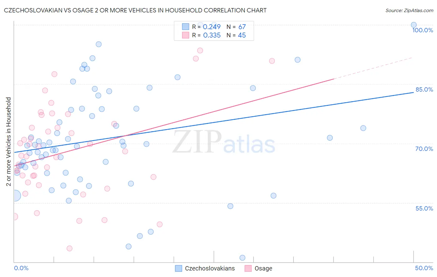 Czechoslovakian vs Osage 2 or more Vehicles in Household