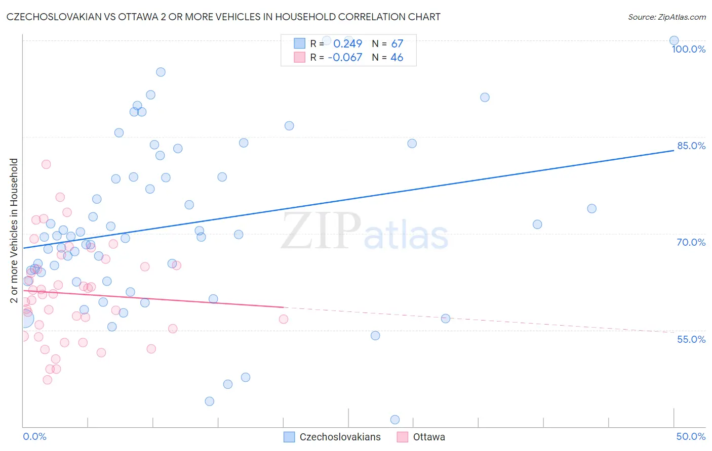 Czechoslovakian vs Ottawa 2 or more Vehicles in Household