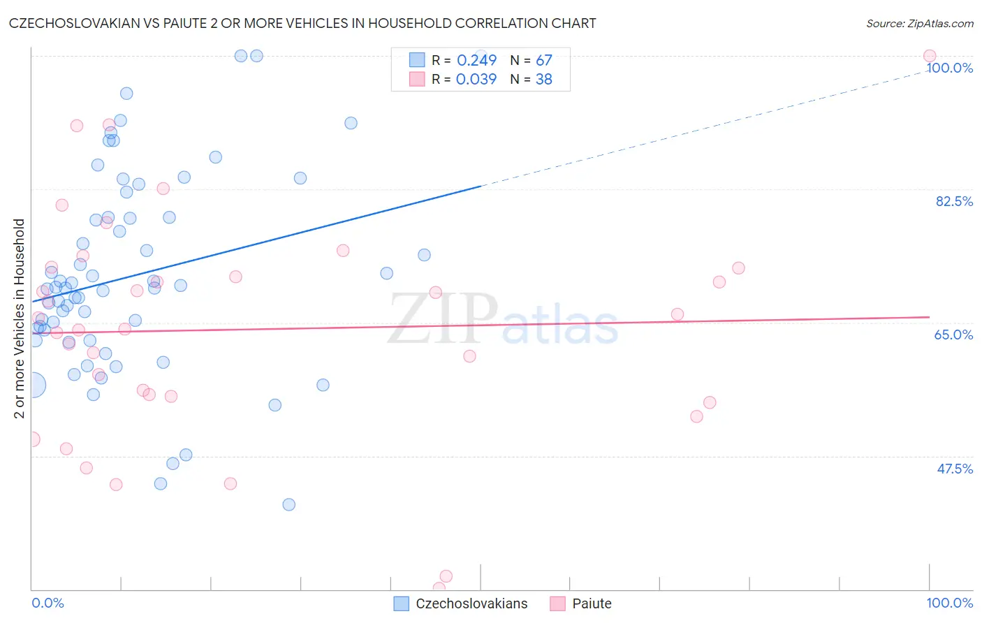 Czechoslovakian vs Paiute 2 or more Vehicles in Household