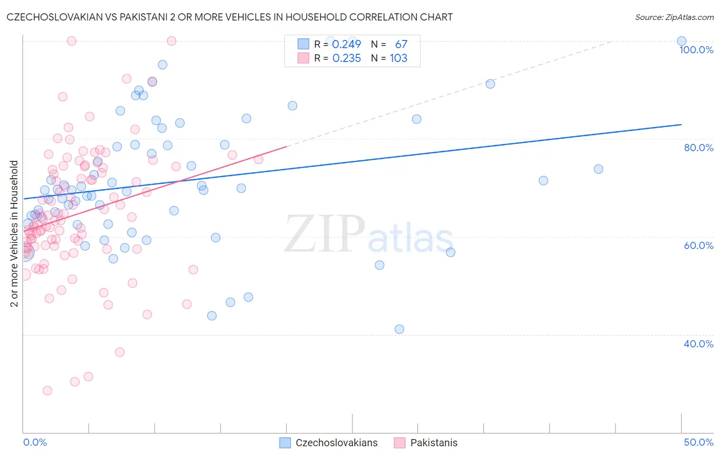 Czechoslovakian vs Pakistani 2 or more Vehicles in Household