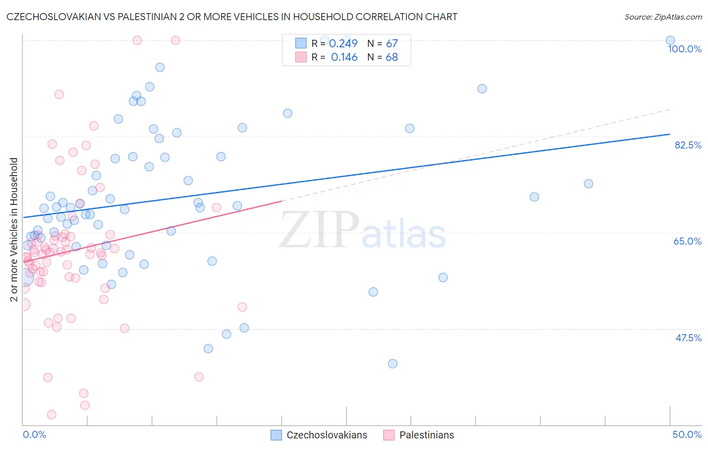 Czechoslovakian vs Palestinian 2 or more Vehicles in Household