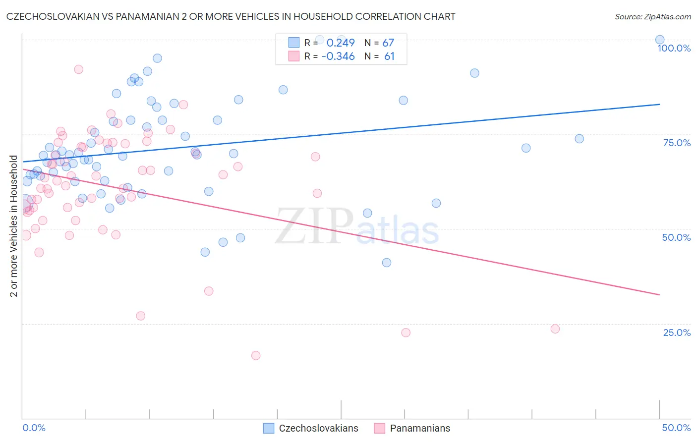 Czechoslovakian vs Panamanian 2 or more Vehicles in Household