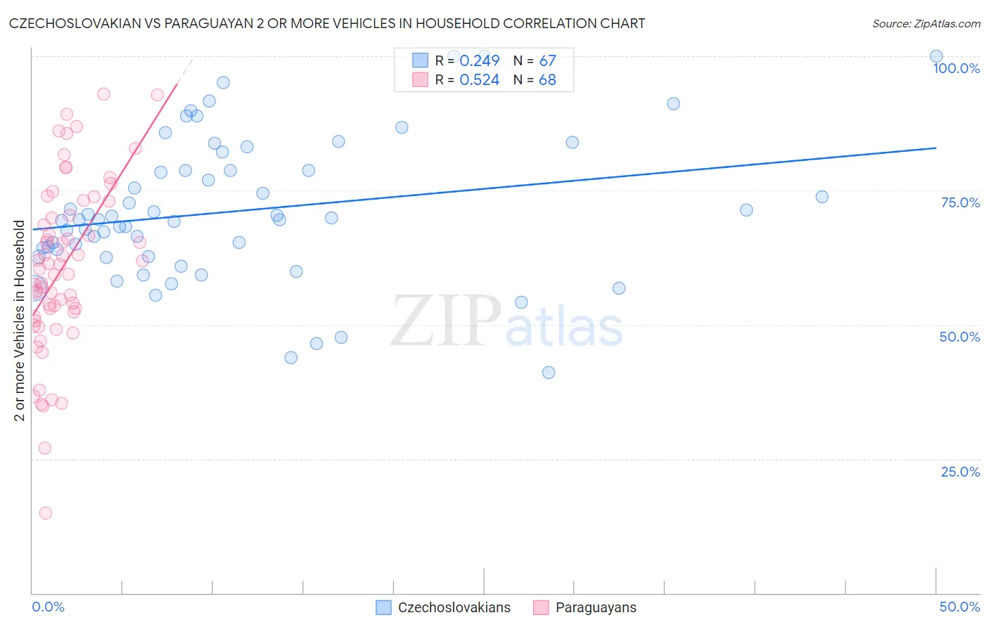 Czechoslovakian vs Paraguayan 2 or more Vehicles in Household