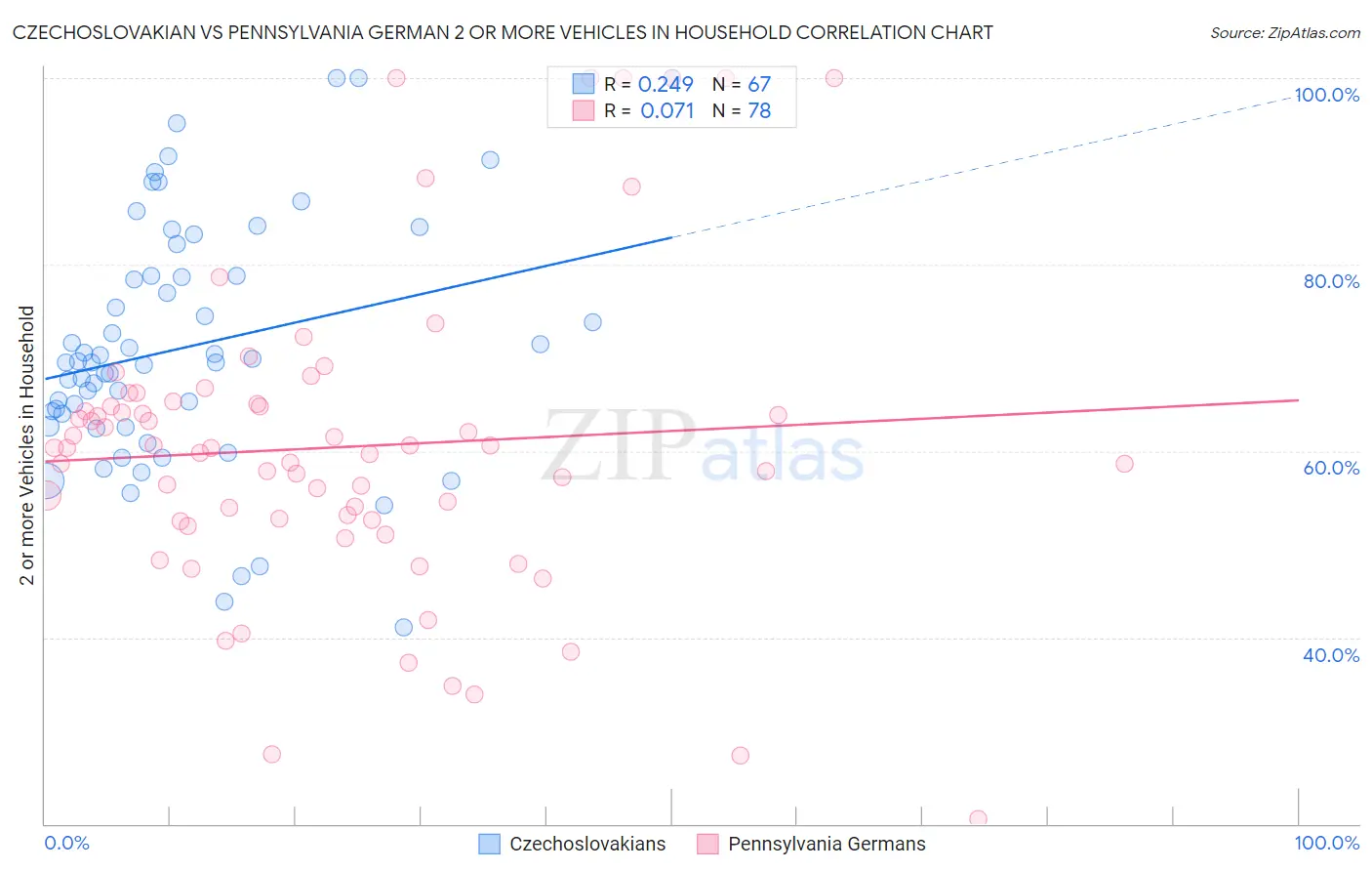 Czechoslovakian vs Pennsylvania German 2 or more Vehicles in Household